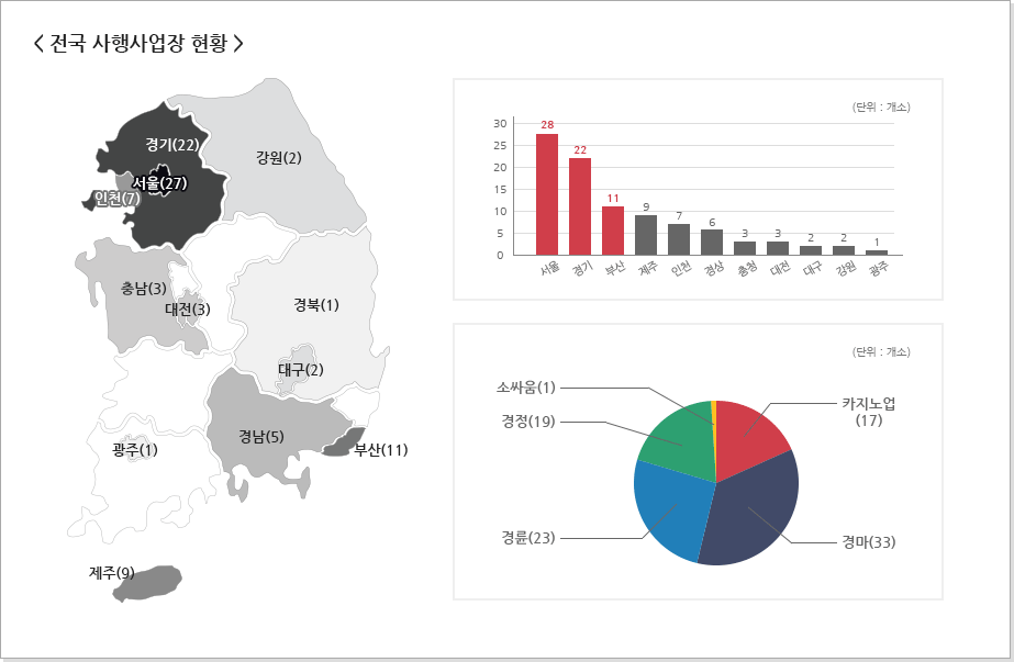 전국 사행사업장 현황 이미지입니다.