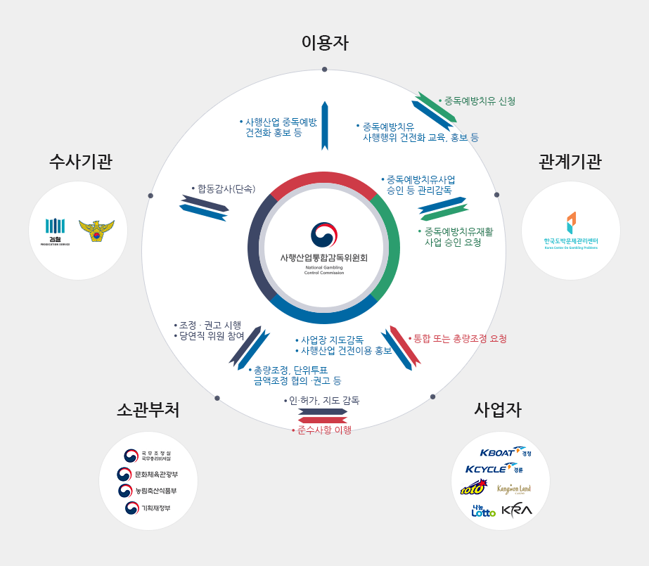 1.이용자-사행산업 중독예방, 건전화 홍보 등 / 2.관계기관-중독예방치유사업 승인 등 관리감독(한국도박문제관리센터) / 3.사업자-사업장 지도감독, 사행산업 건전이용 홍보(토토, 로또, KRA 등) / 4.소관부처-조정 및 권고 시행, 당연직 위원 참여(국무총리비서실, 문화체육관광부, 농림축산식품부, 기획재정부) / 5.수사기관(검찰, 경찰청)