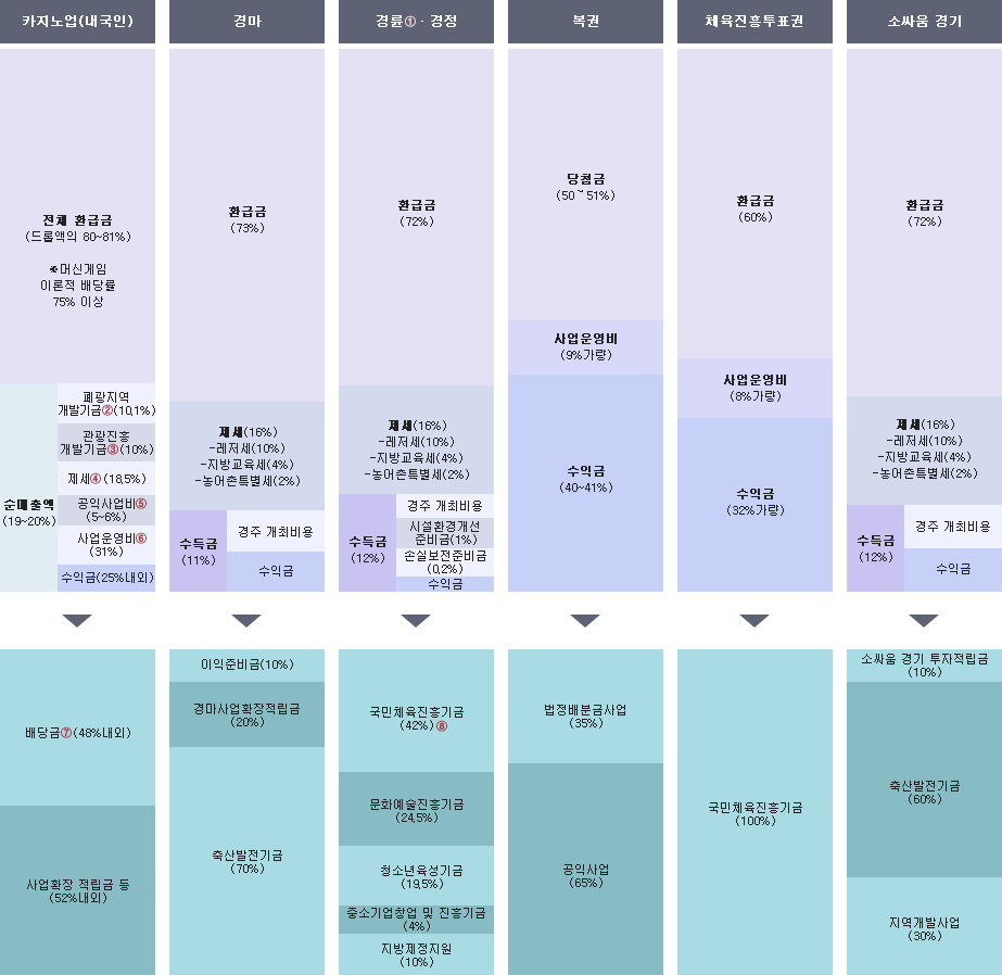 1.카지노업(내국인)-전체 환급금(드롭액의 80~81%)+순매출액(19~20%)→배당금(48%내외)+사업확장 적립금 등(52%내외)/2.경마-환급금(73%)+제세(16%)+수득금(11%)→이익준비금(10%)+경마사업확장적립금(20%)+축산발전기금(70%)/3.경륜·경정-환급금(72%)+제세(16%)+수득금(12%)→체육진흥기금(40%)+문화예술진흥기금(24.5%)+청소년육성기금(19.5%)+중소기업창업 및 진흥기금(4%)+지방제정지원(10%)+공익사업지원(2%)/4.복권-환급금(50~51%)+사업운영비(9%가량)+수익금(40~41%)→법정배분금사업(35%)+공익사업(65%)/5.체육진흥투표권-환급금(60%)+사업운영비(8%가량)+수익금(32%)→국민체육진흥기금(100%)/소싸움경기-환급금(72%)+제세(16%)+수득금(12%)→소싸움 경기 투자적립금(10%)+축산발전기금(60%)+지역개발사업(30%)