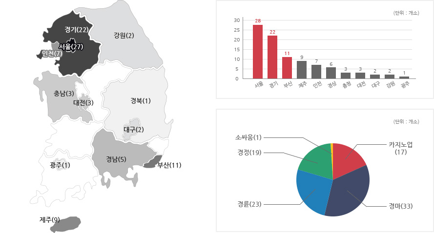 전국 사행사업장 현황 서울(27) 경기(22) 부산(11) 제주(9) 인천(7) 경상(6) 충청(3) 대전(3) 대구(2) 강원(2) 광주(1), 소싸움(1) 경정(19) 경륜(23) 경마(33) 카지노업(17)