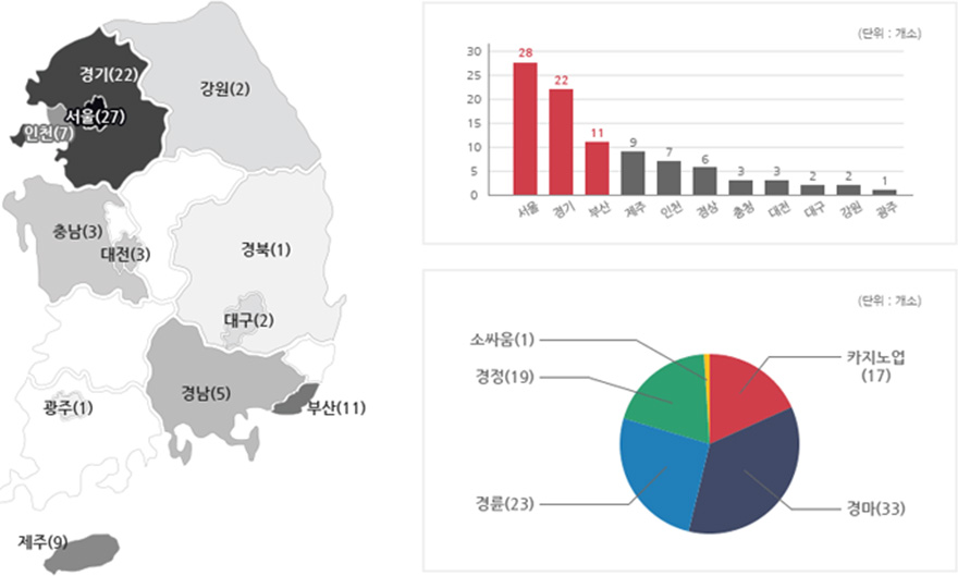 전국 사행사업장 현황 서울(27) 경기(22) 부산(11) 제주(9) 인천(7) 경상(6) 충청(3) 대전(3) 대구(2) 강원(2) 광주(1), 소싸움(1) 경정(19) 경륜(23) 경마(33) 카지노업(17)