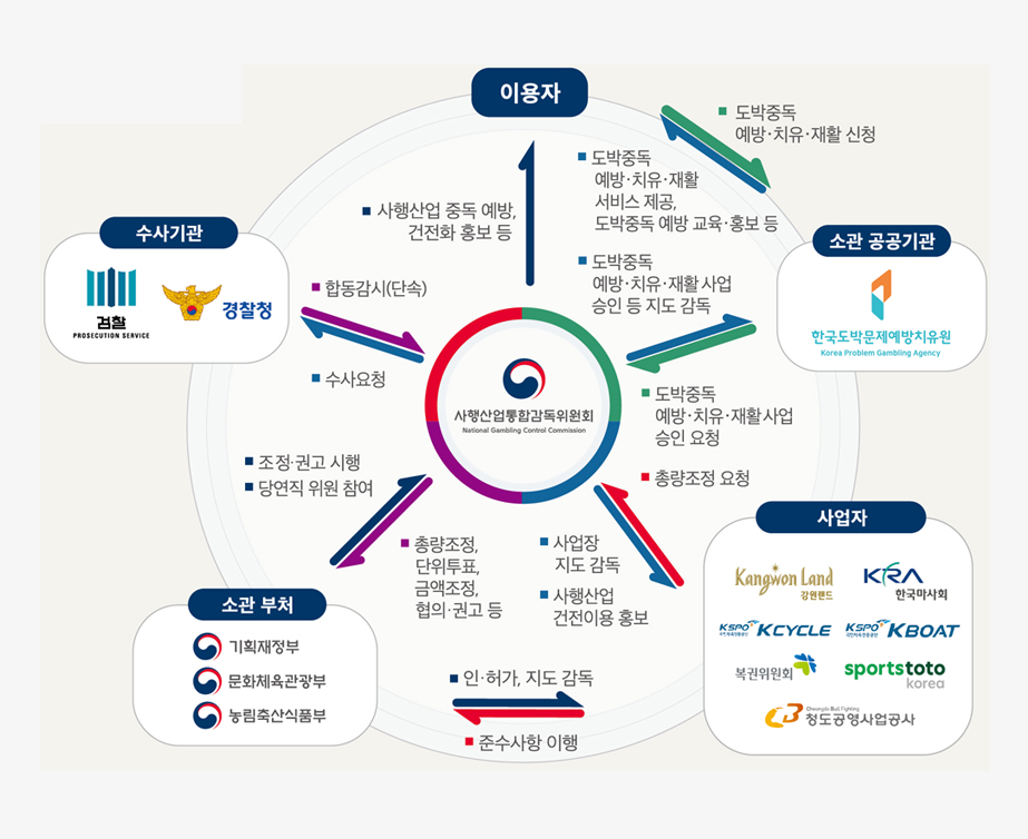 유관기관 및 역할