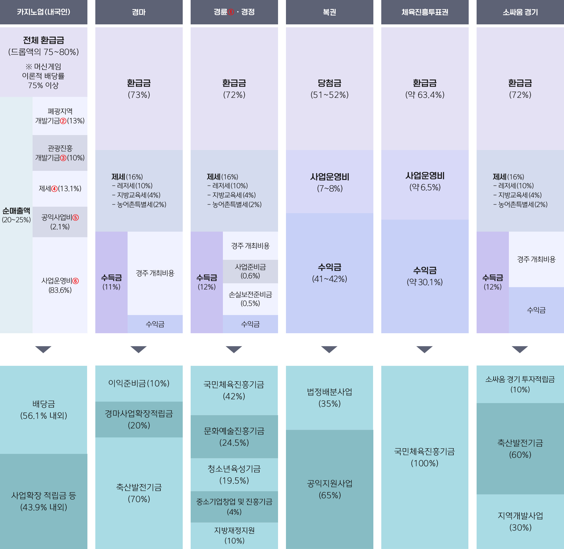 업종별 매출·지출구조 표 이미지(상세내용 하단참조)