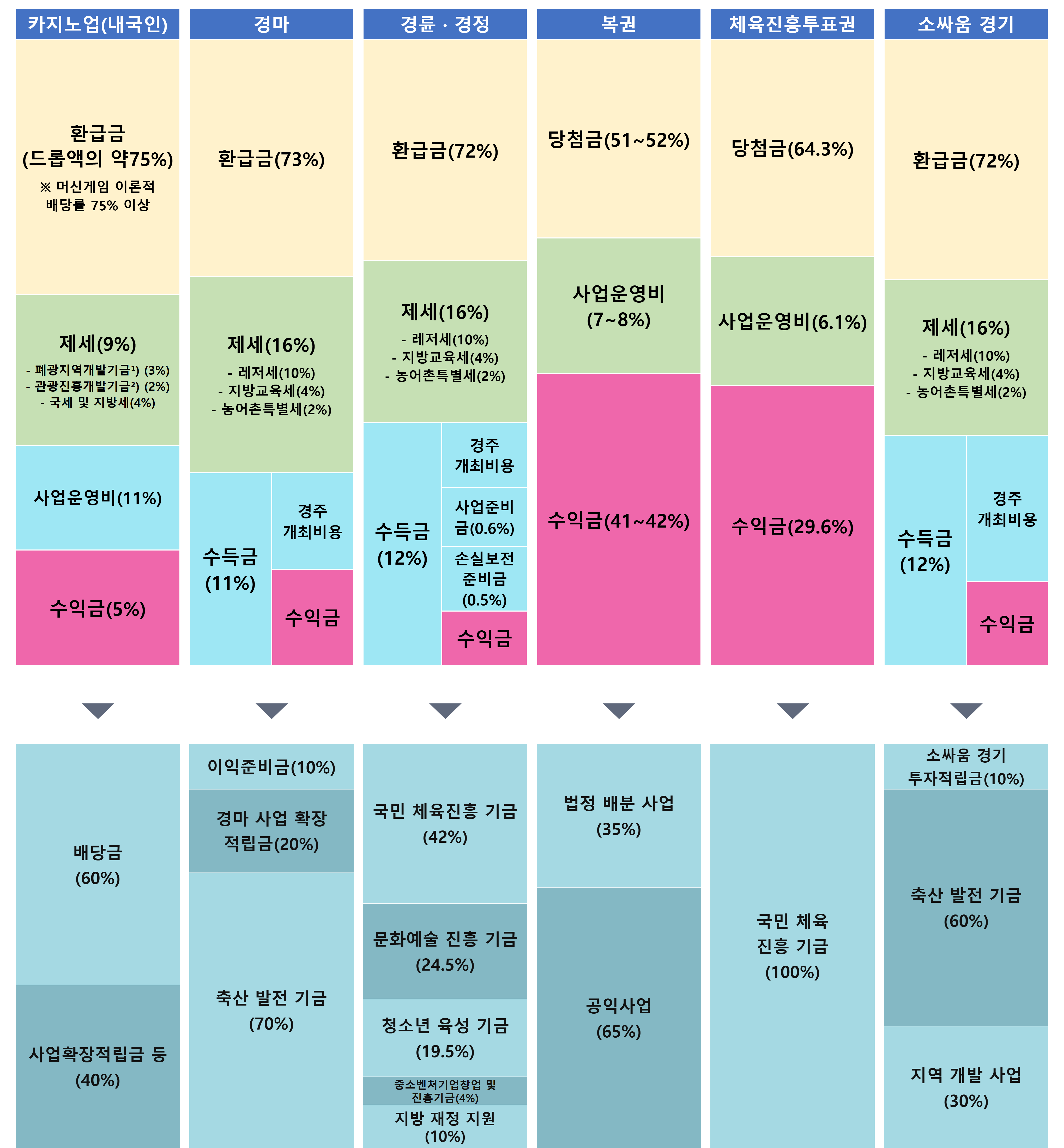 업종별 매출·지출구조 표 이미지(상세내용 하단참조)