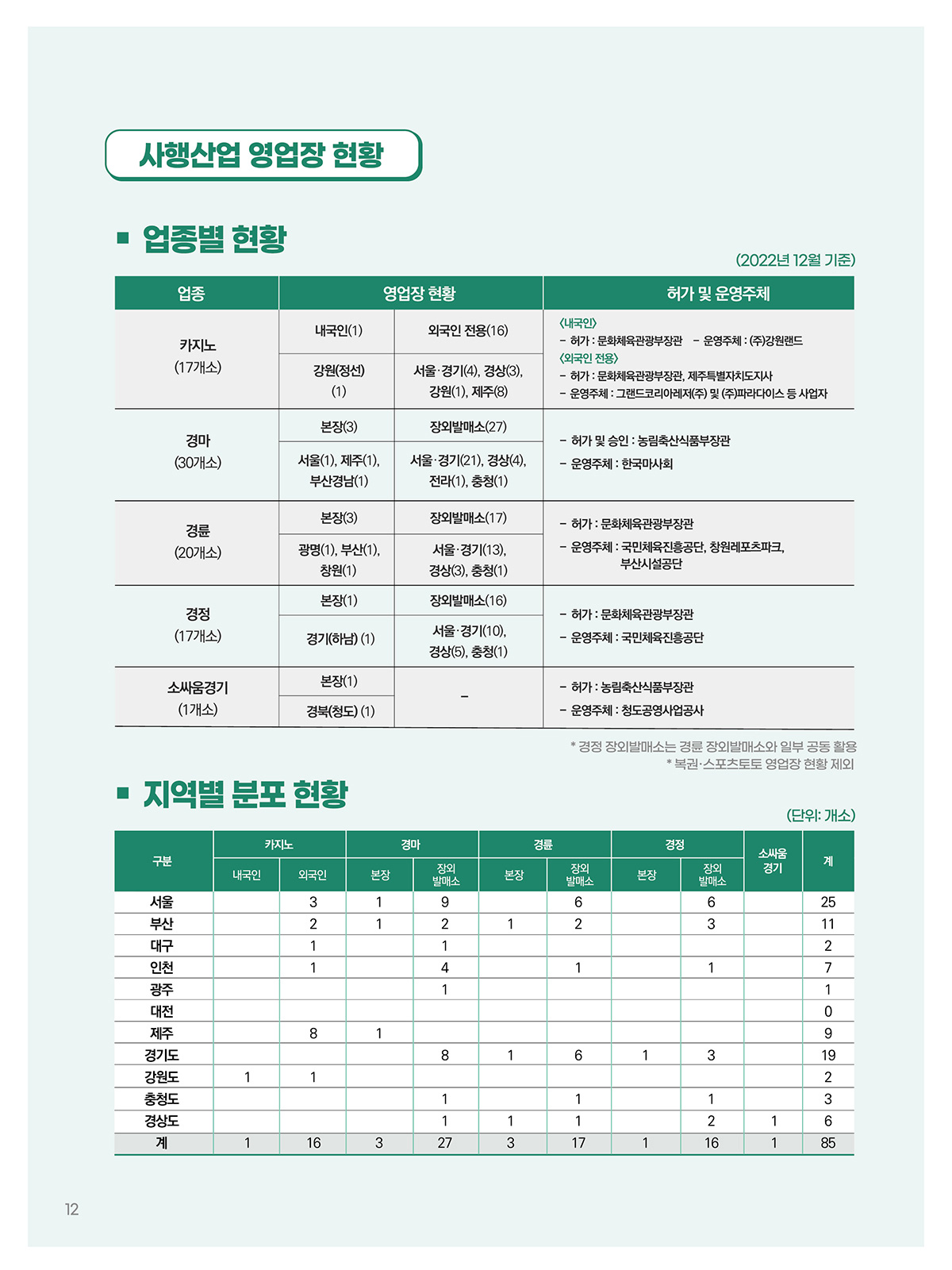 사행산업 영업장 현황) 1)업종별 현황 - 카지노(17개소), 경마(30개소), 경륜(20개소), 경정(17개소), 소싸움경기(1개소) / 2)지역별 분포 현황  - 서울(25계), 부산(11계), 대구(2계), 인천(7계), 광주(1계), 대전(0계), 제주(9계), 경기(18계), 강원도(2계), 충청도(3계), 경상도(6계) 총(85계)